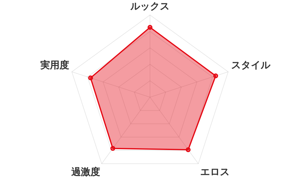 評価レーダーチャート