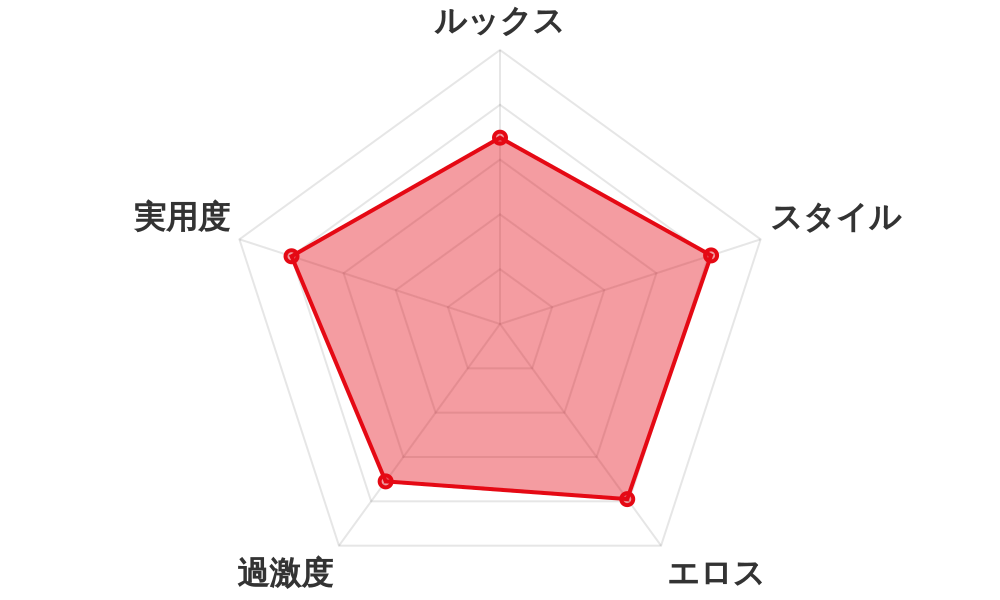 評価レーダーチャート