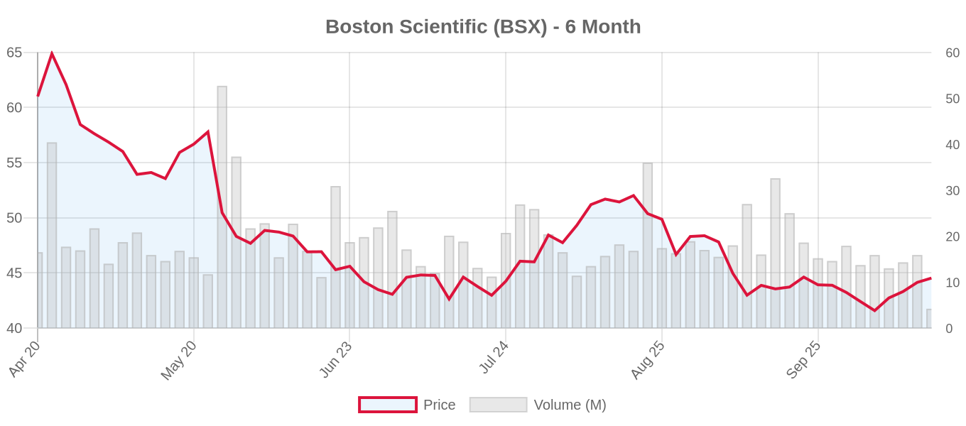 BSX 6-Month Chart