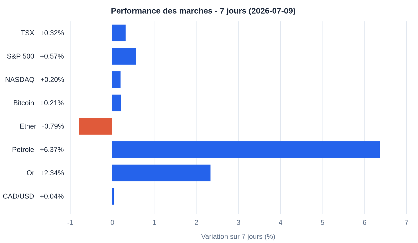 Graphique de performance