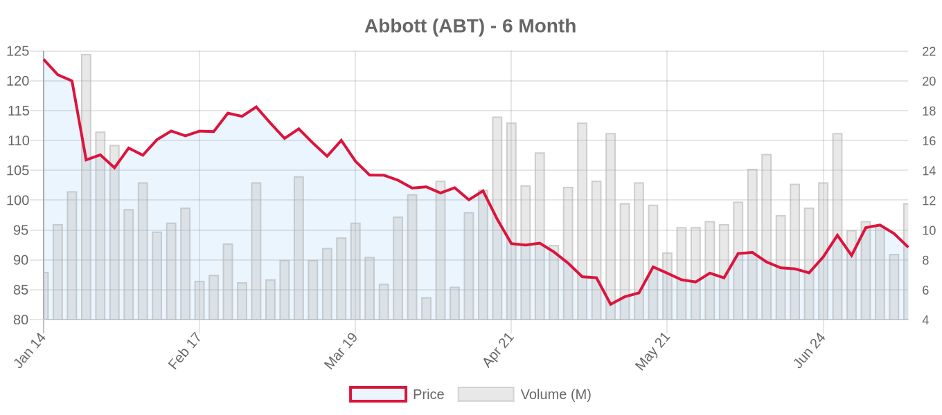 ABT 6-Month Chart