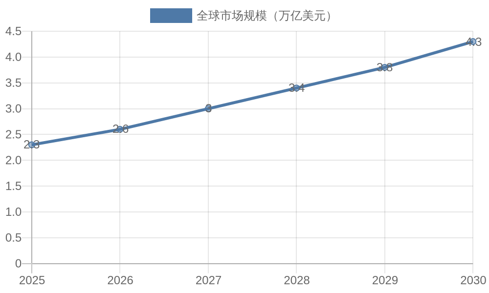 2025-2030年全球物流仓储市场规模预测