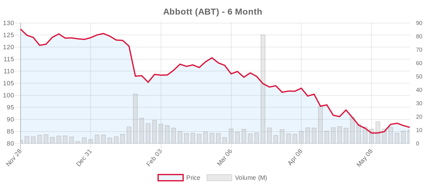 ABT 6-Month Chart