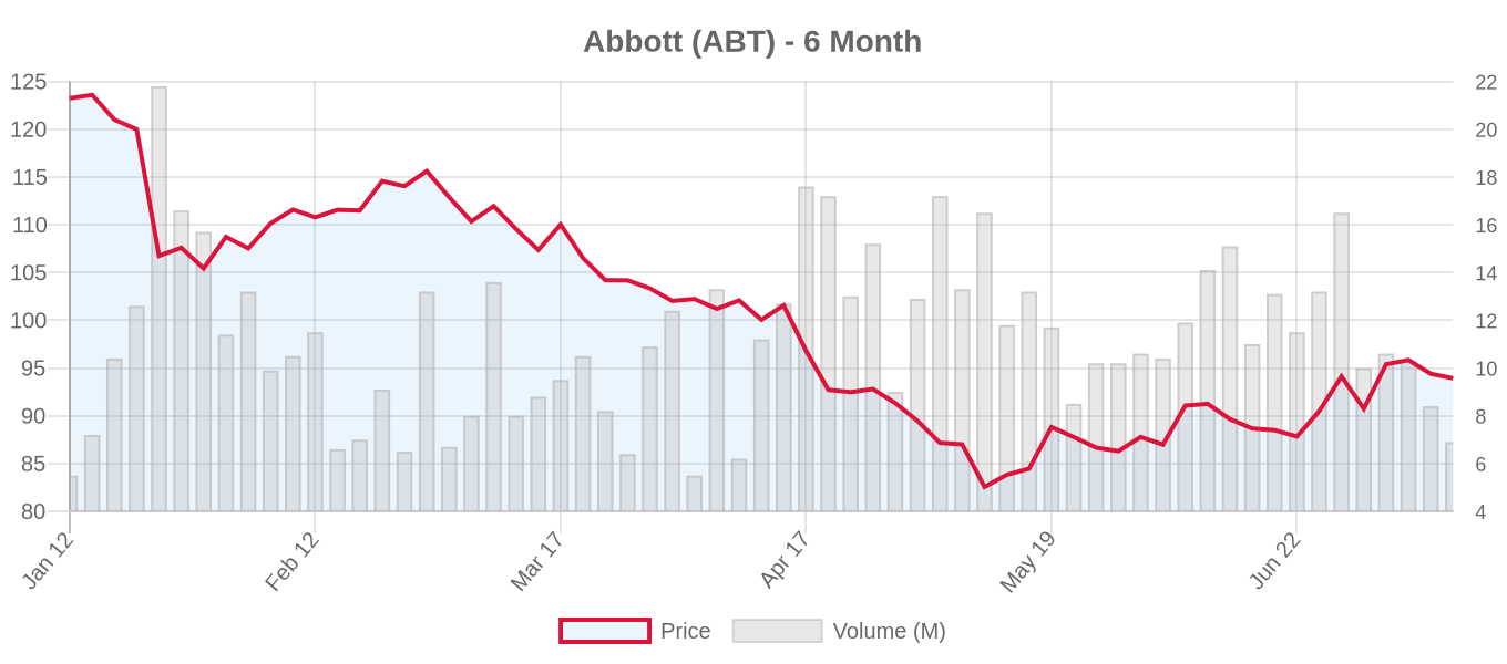 ABT 6-Month Chart