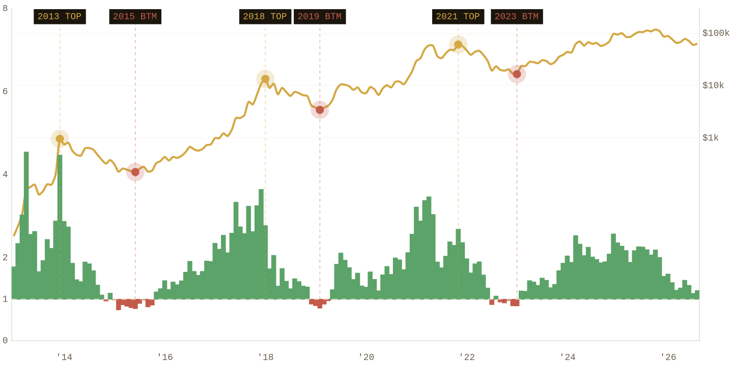 MVRV Ratio chart