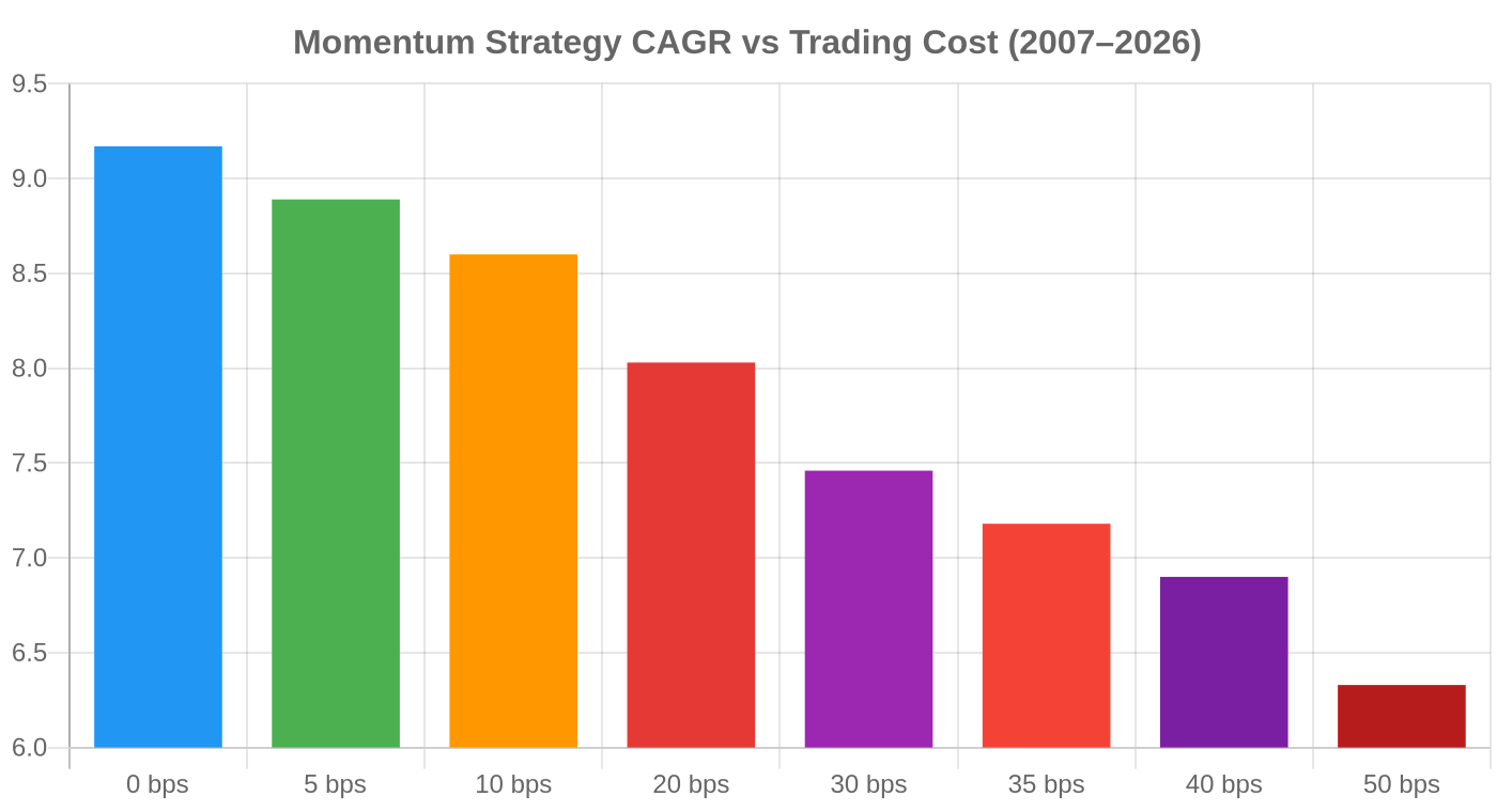 Bar chart: momentum strategy CAGR vs trading cost level, with buy-and-hold reference line