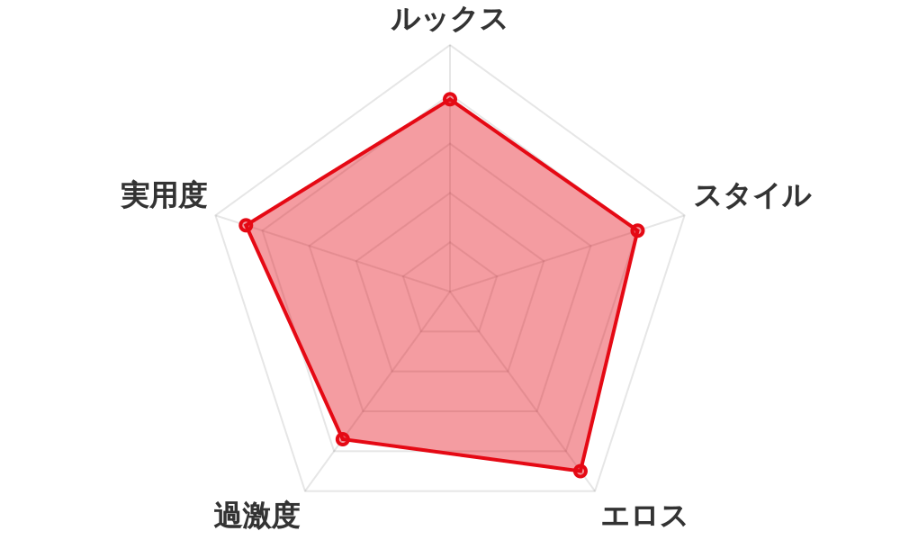 評価レーダーチャート