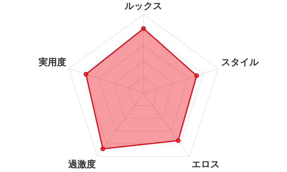 評価レーダーチャート
