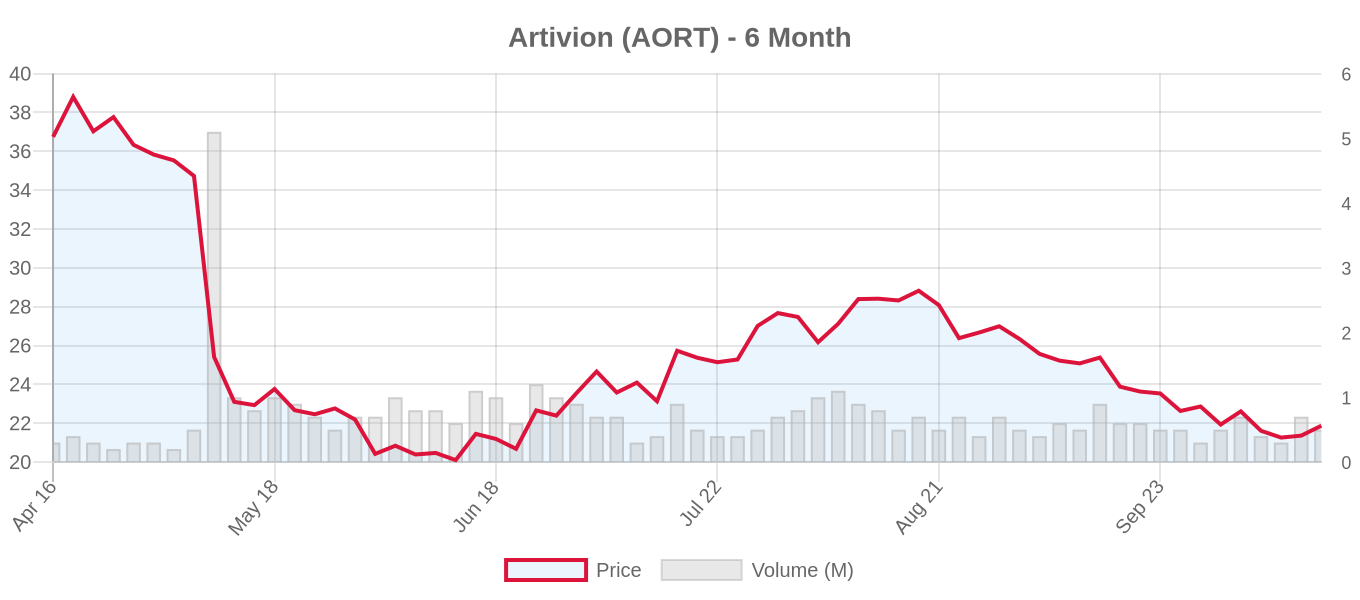 AORT 6-Month Chart