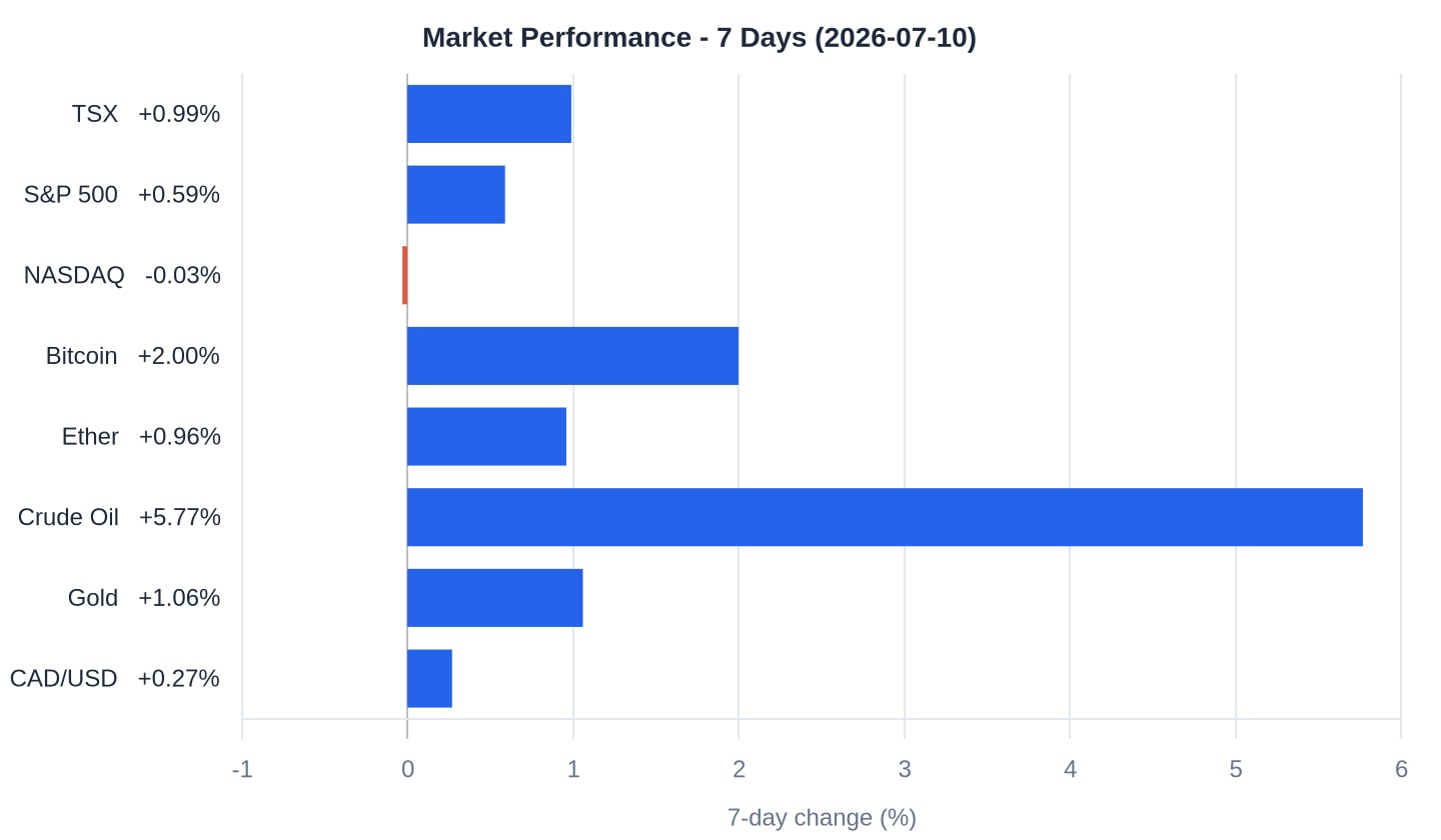 Market performance chart