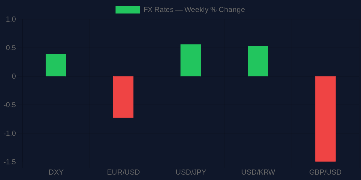FX Rates Weekly % Change Chart