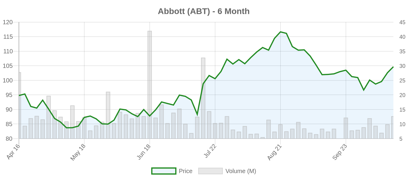 ABT 6-Month Chart
