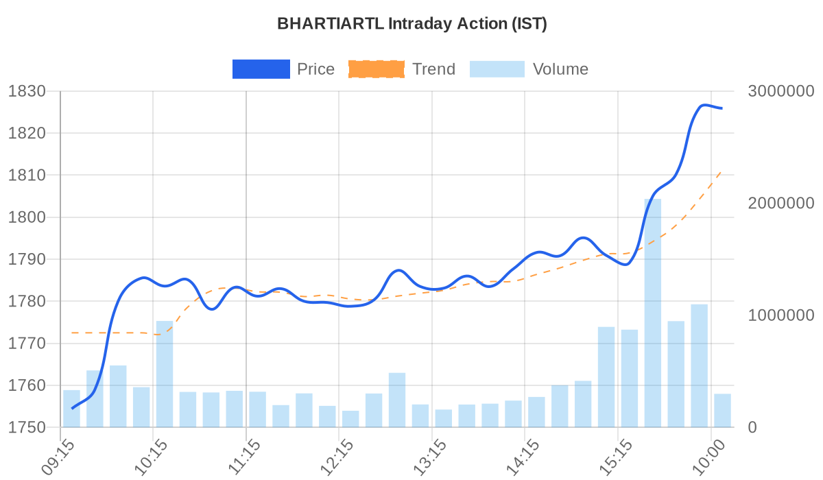 BHARTIARTL Price vs Volume Chart
