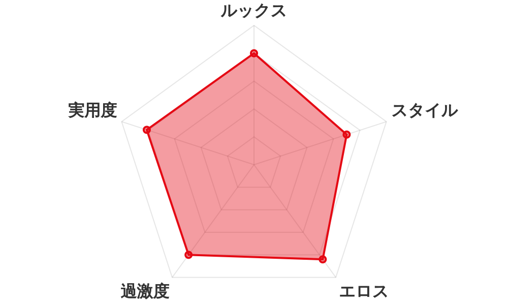評価レーダーチャート