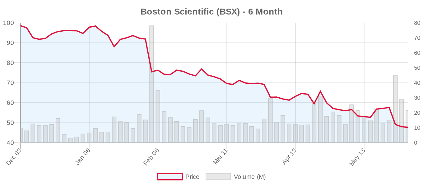 BSX 6-Month Chart