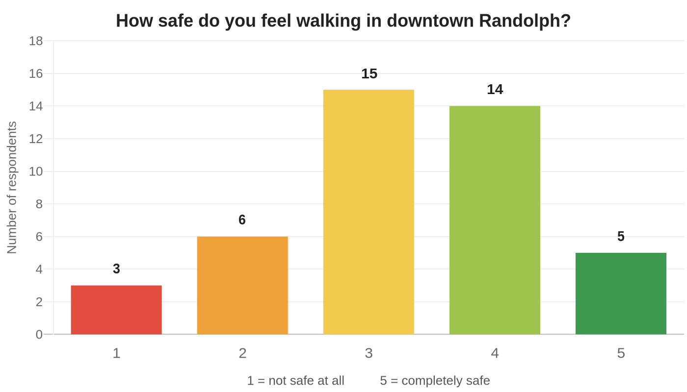 Bar chart of how safe respondents feel walking downtown: 3 rated it 1, 6 rated 2, 15 rated 3, 14 rated 4, and 5 rated it 5.