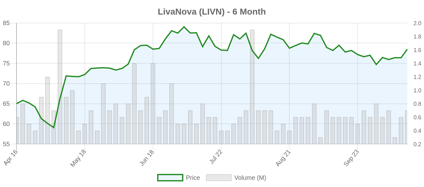 LIVN 6-Month Chart