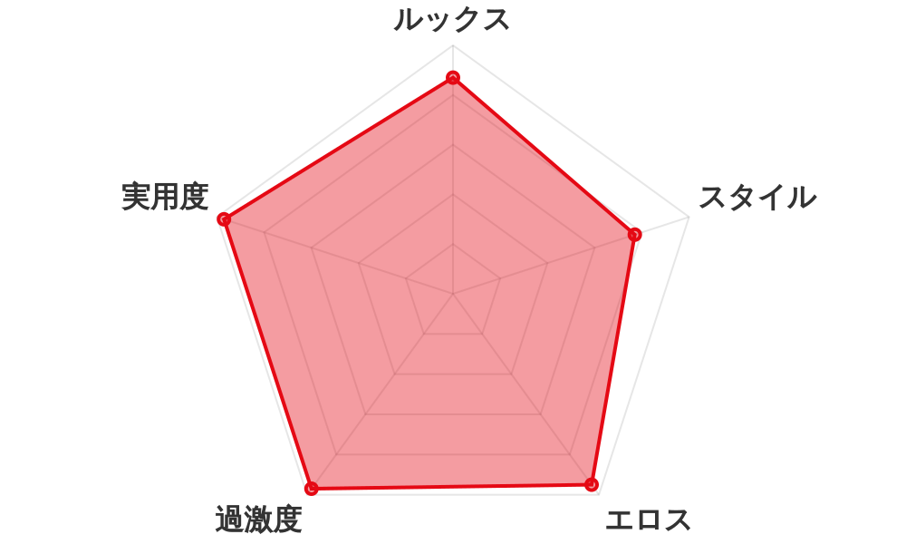 評価レーダーチャート