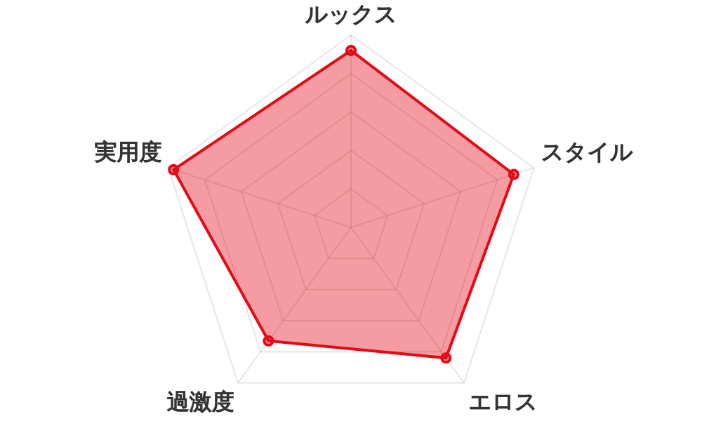 評価レーダーチャート
