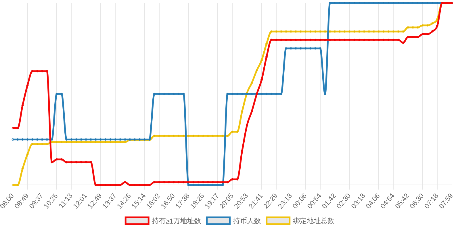规模变化