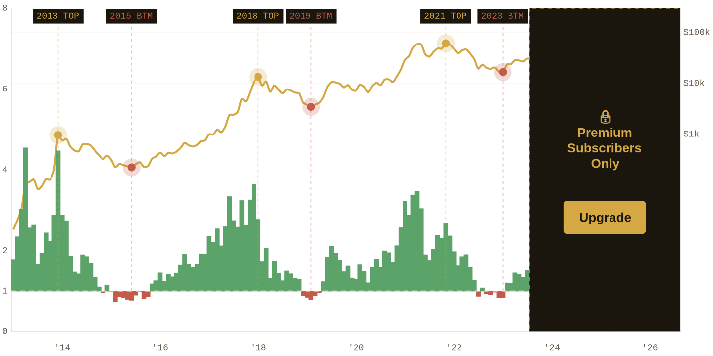 MVRV Ratio chart