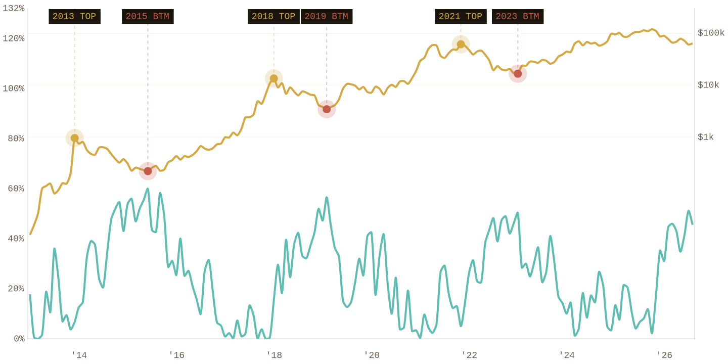 Supply in Loss chart