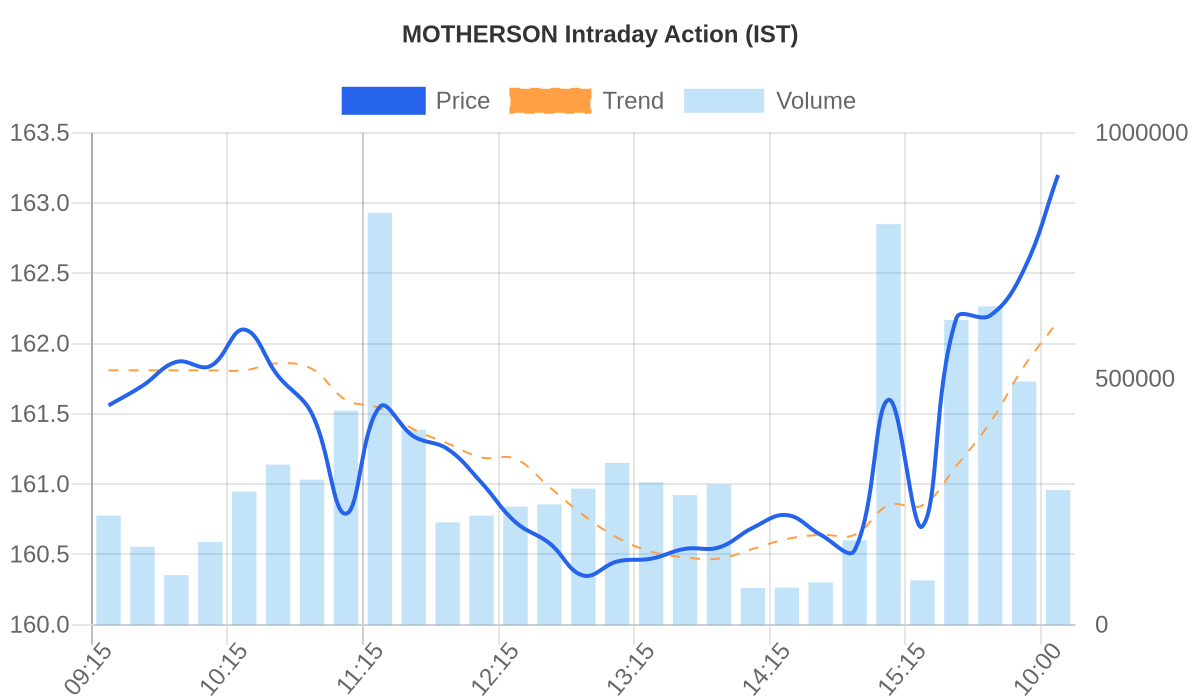 MOTHERSON Intraday Volume Breakout Chart