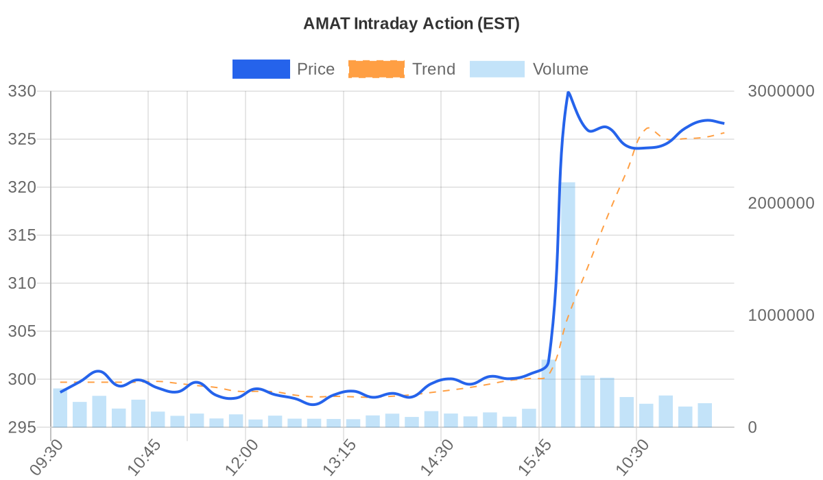 AMAT Price vs Volume Chart