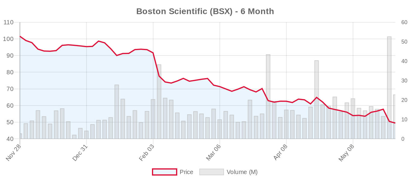 BSX 6-Month Chart