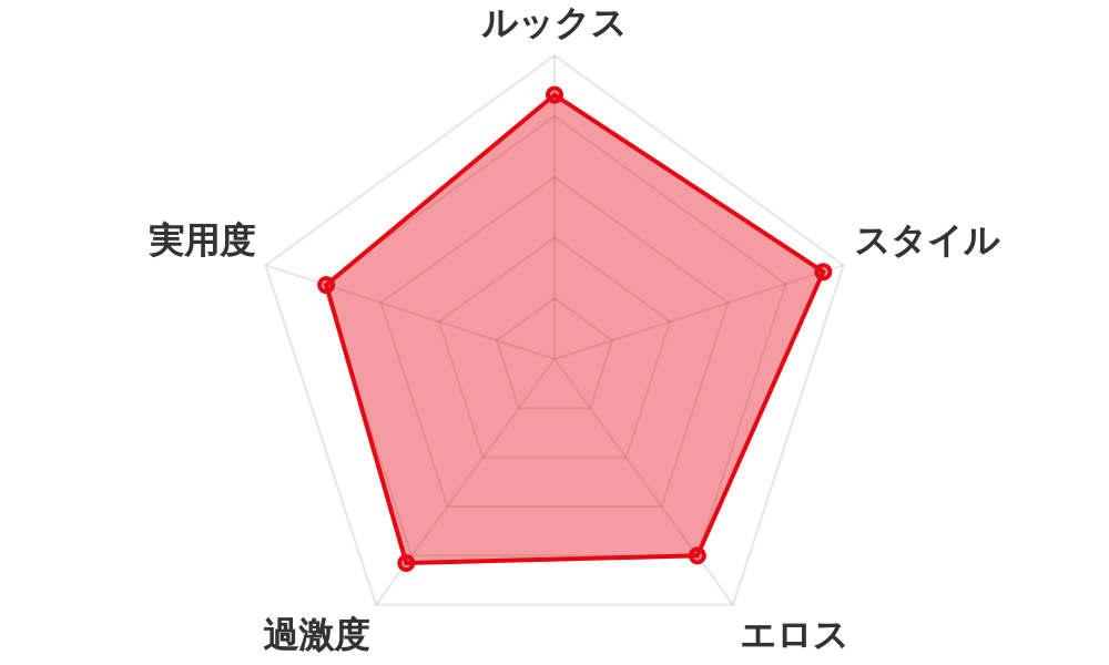 評価レーダーチャート