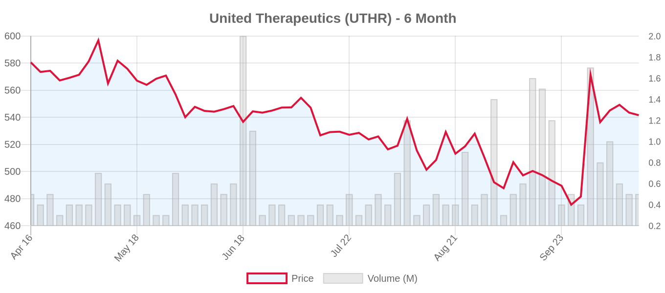 UTHR 6-Month Chart