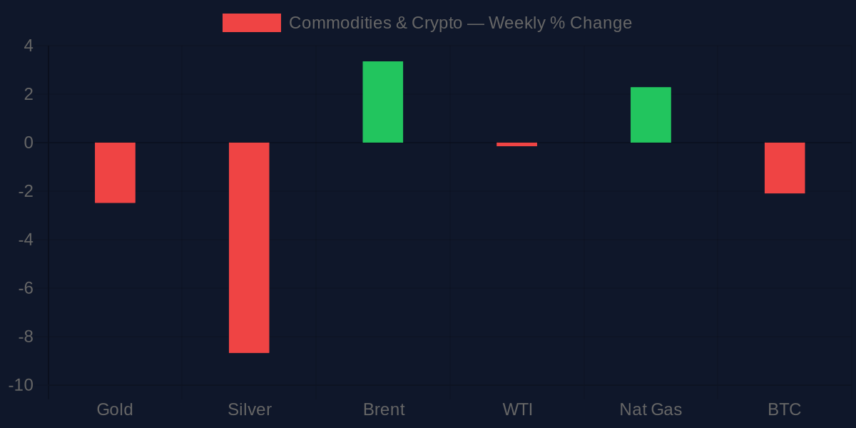 Commodities and Crypto Weekly % Change Chart
