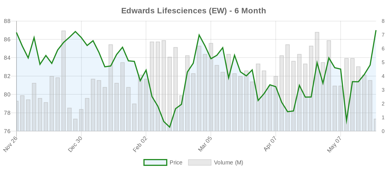 EW 6-Month Chart