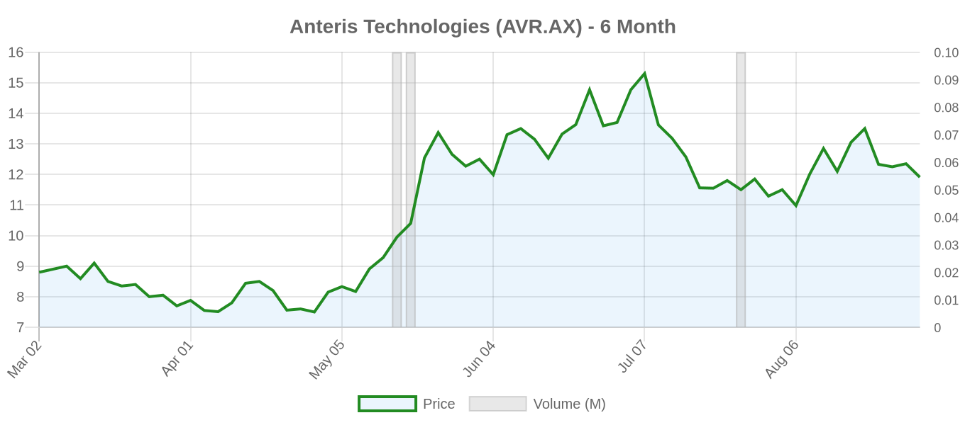 AVR.AX 6-Month Chart