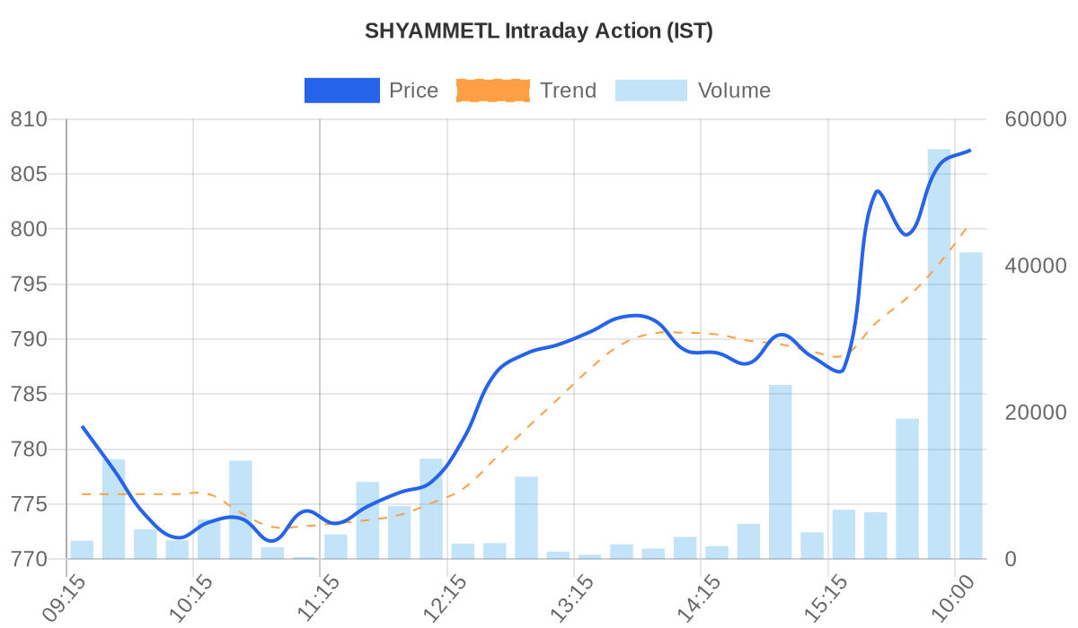 SHYAMMETL Price vs Volume Chart