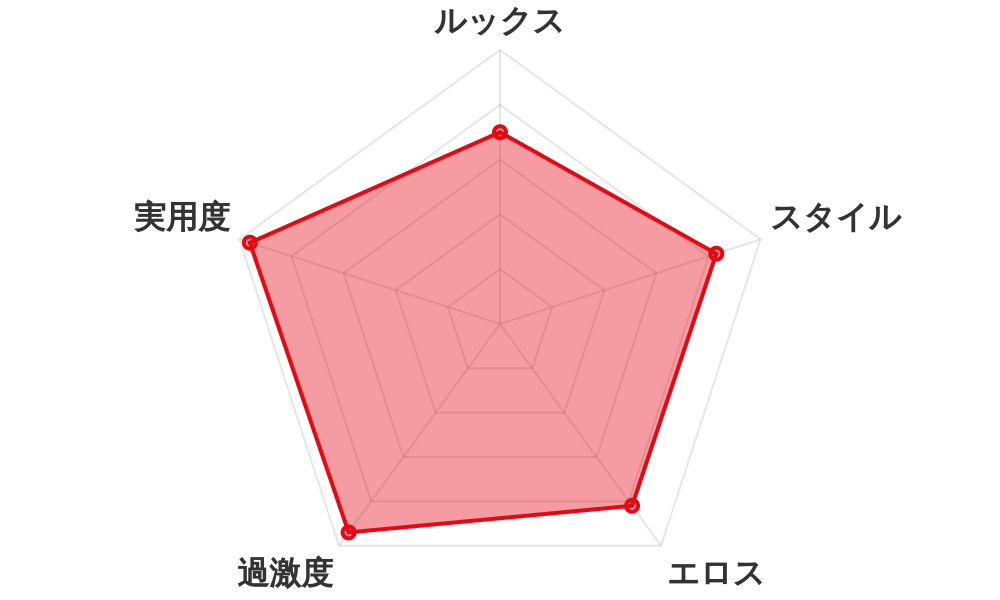 評価レーダーチャート