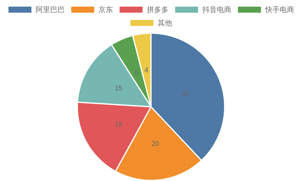 2025年中国零售电商市场份额