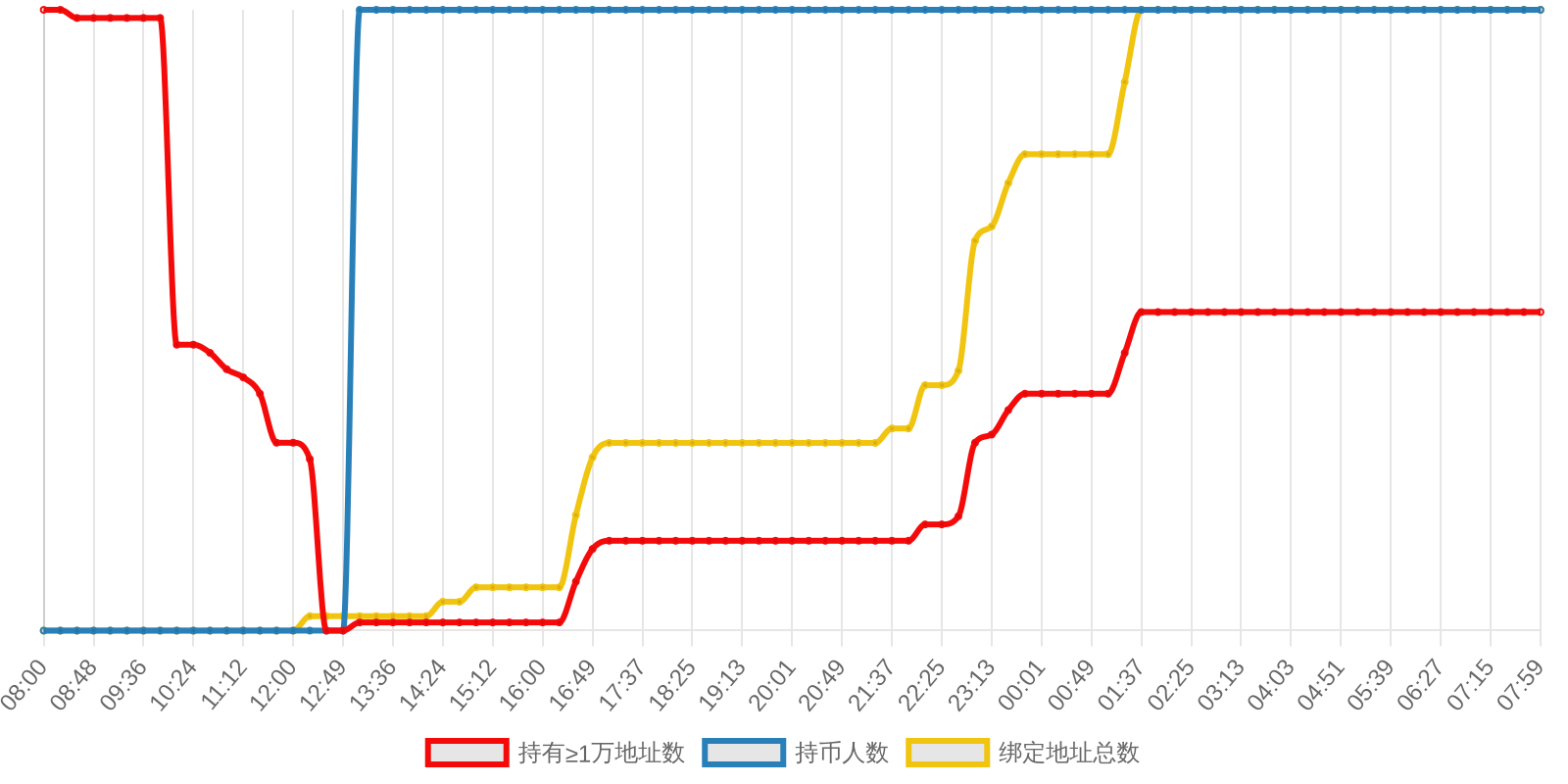 规模变化