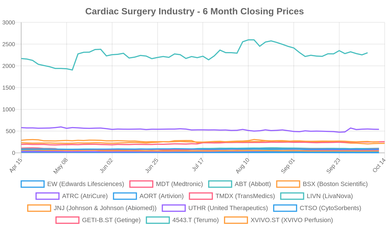 6-Month Cardiac Surgery Industry Stock Performance