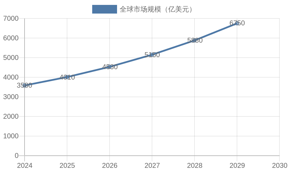 全球宠物经济市场规模预测