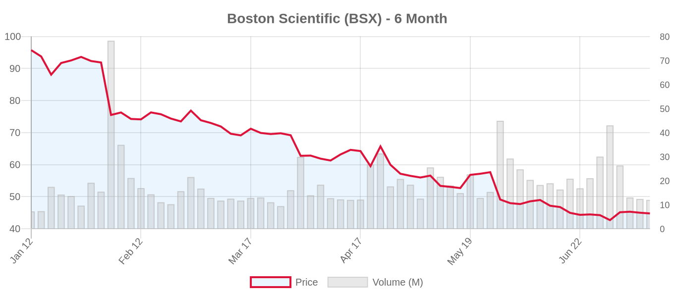 BSX 6-Month Chart