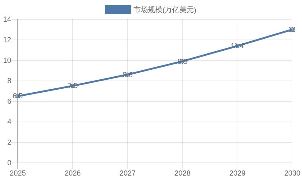 2025-2030年全球跨境电商市场规模预测