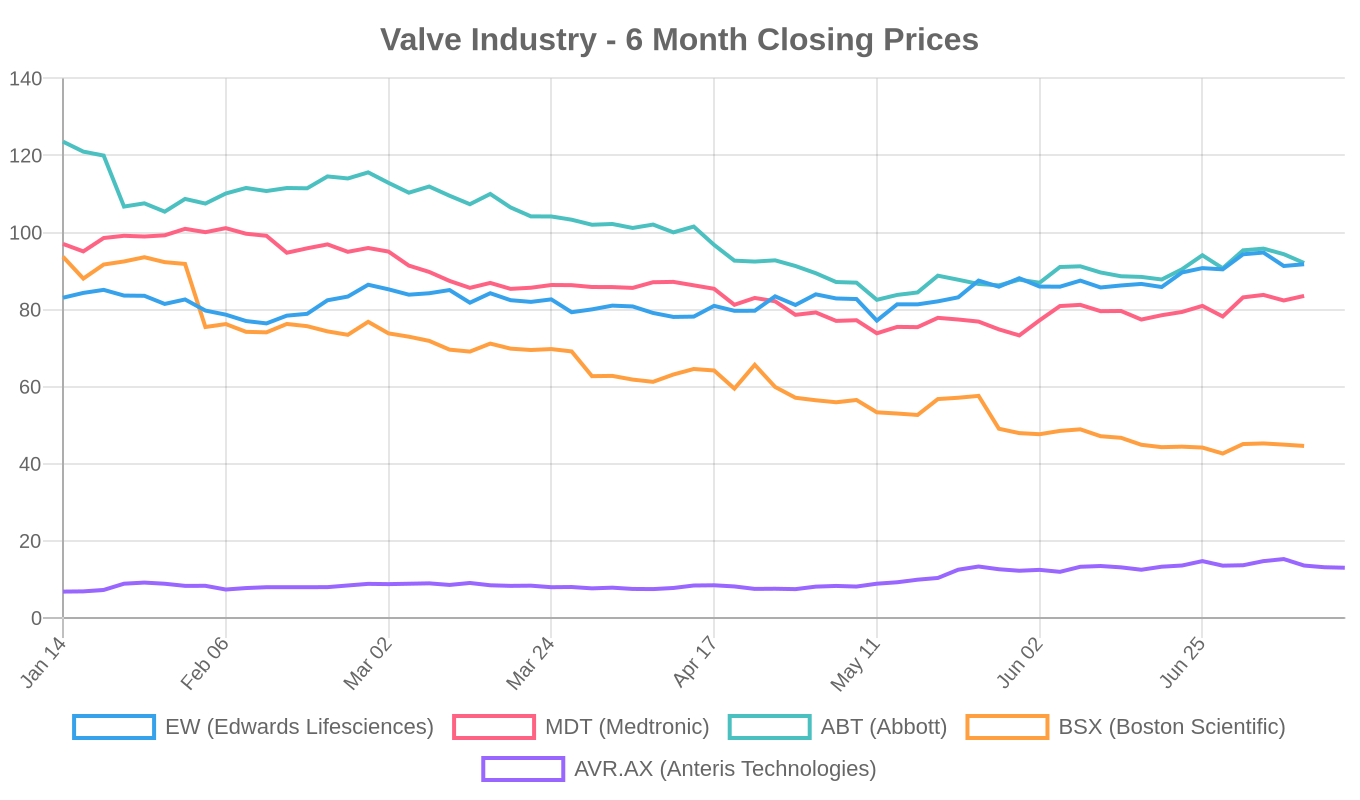 6-Month Valve Industry Stock Performance