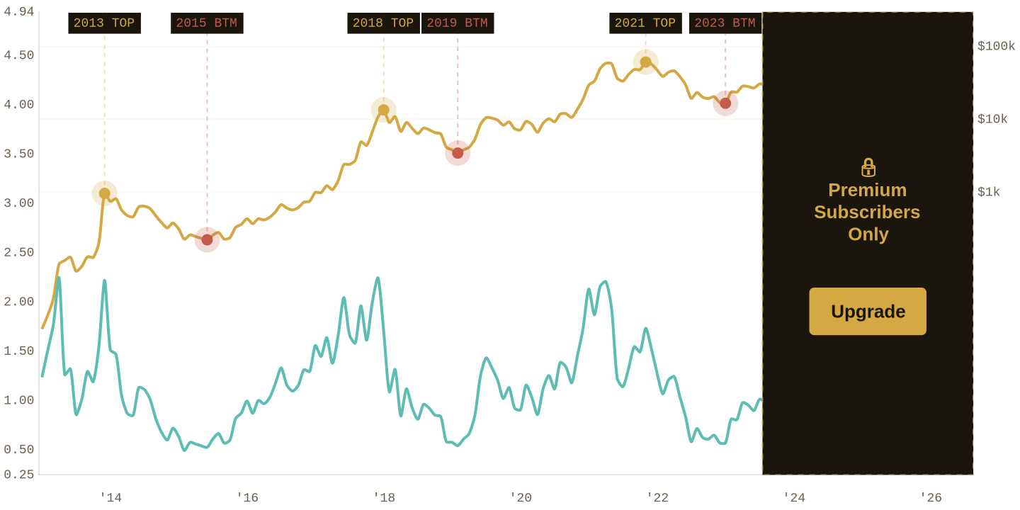 AVIV chart
