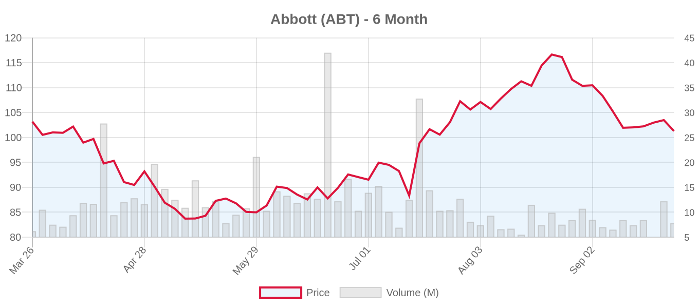 ABT 6-Month Chart