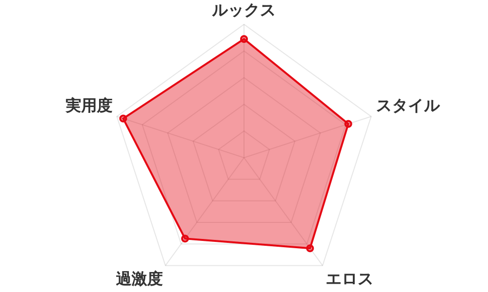 評価レーダーチャート