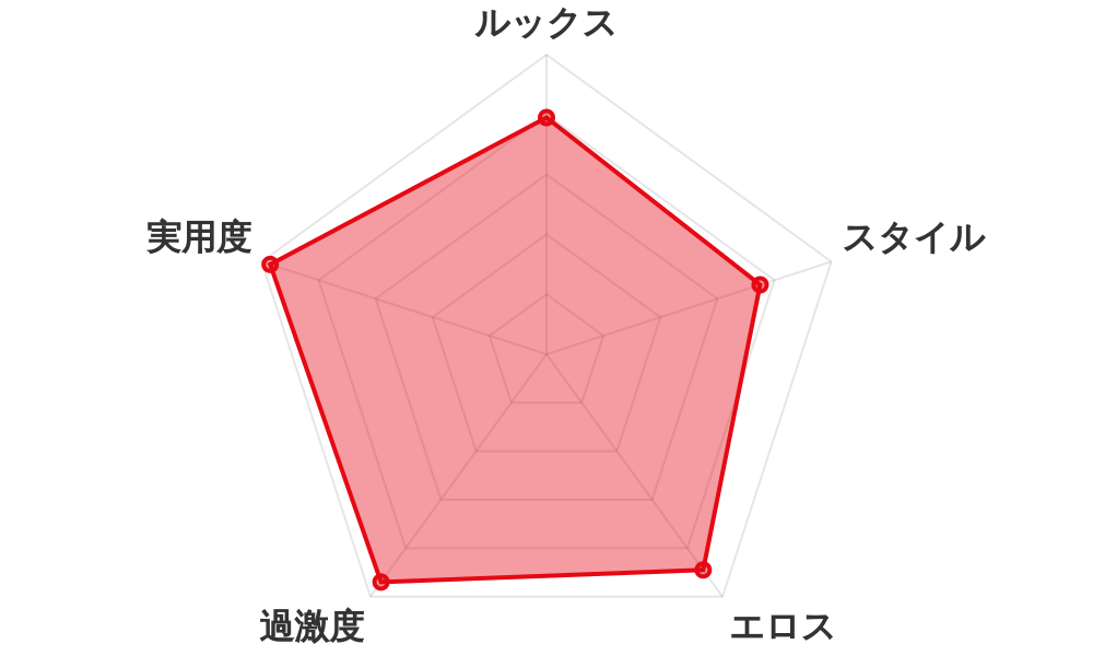 評価レーダーチャート