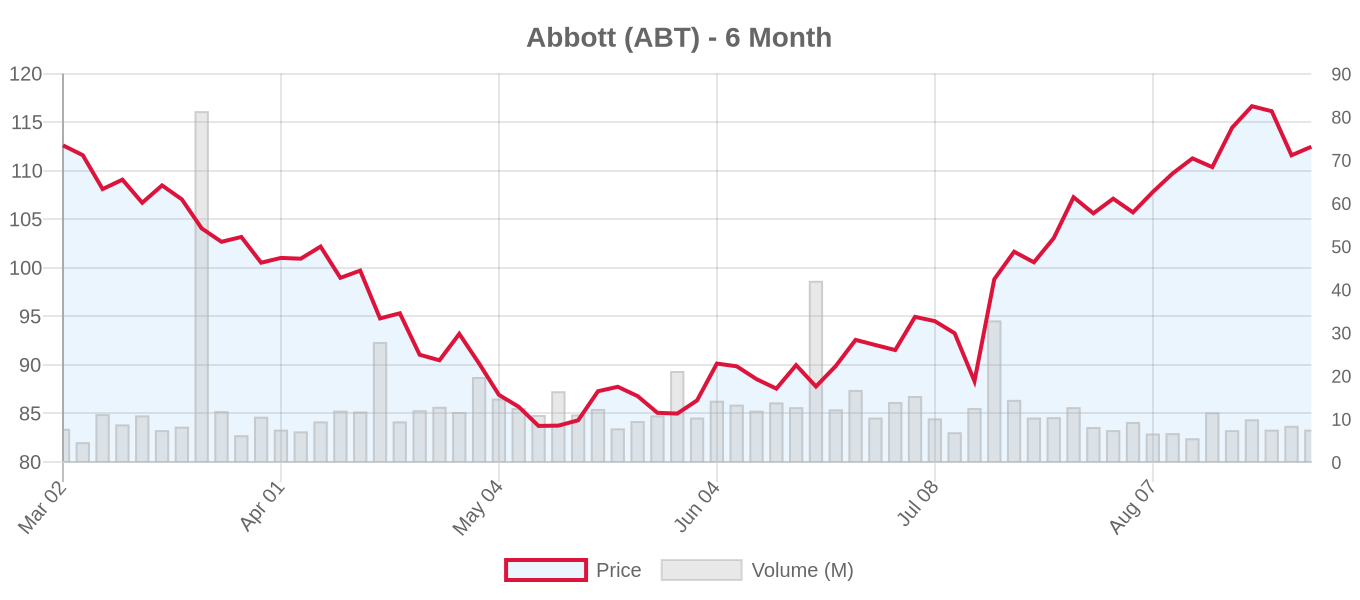 ABT 6-Month Chart
