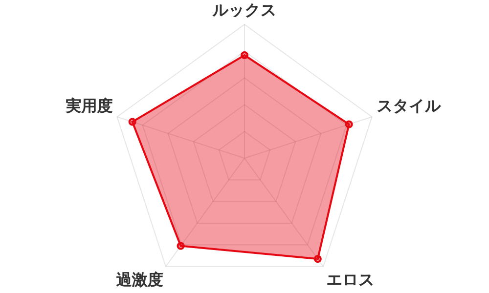 評価レーダーチャート