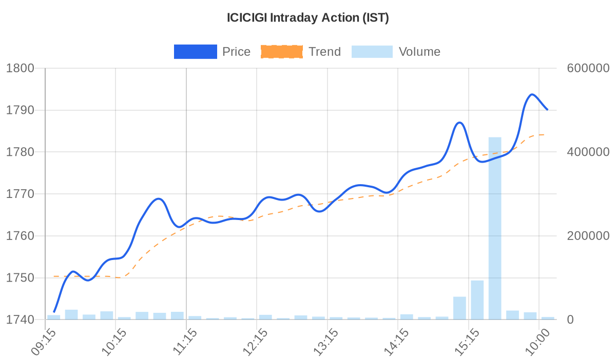 ICICIGI Intraday Chart